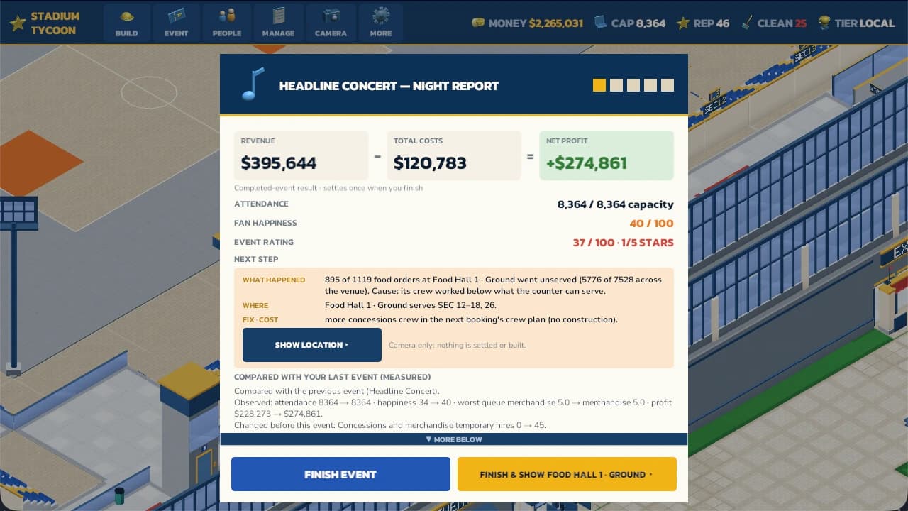 Stadium Tycoon night report for a second Headline Concert: $395,644 revenue less $120,783 costs for a $274,861 profit, full 8,364 attendance, fan happiness 40 of 100, a one-star rating, a next step naming Food Hall 1 with its cause and fix, and a comparison with the last event showing happiness 34 to 40 and profit up after 45 temporary hires.