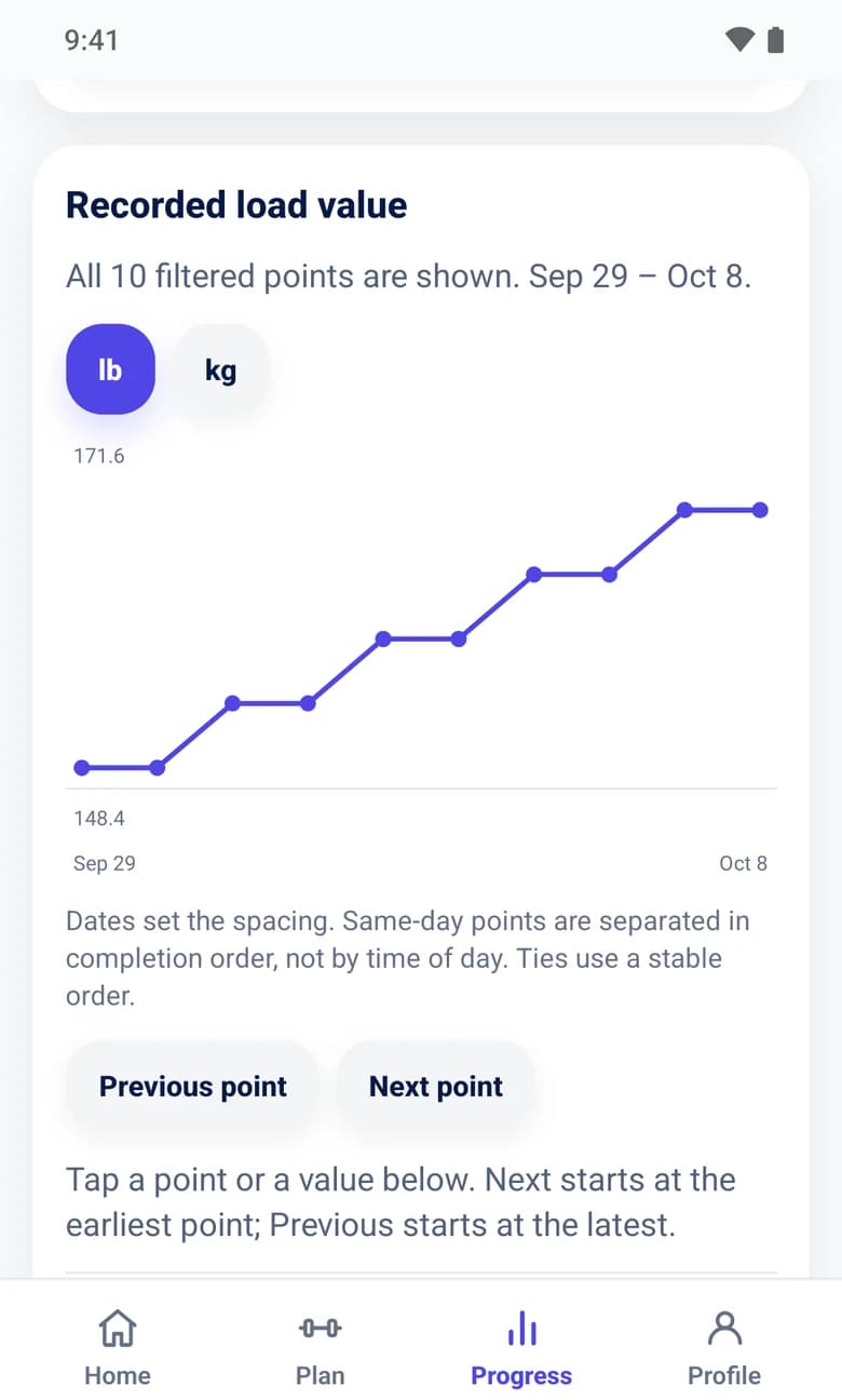 SteadyReps Progress chart of recorded load value from September 29 to October 8, ten points rising from about 148 to 172 pounds, with Previous point and Next point buttons.