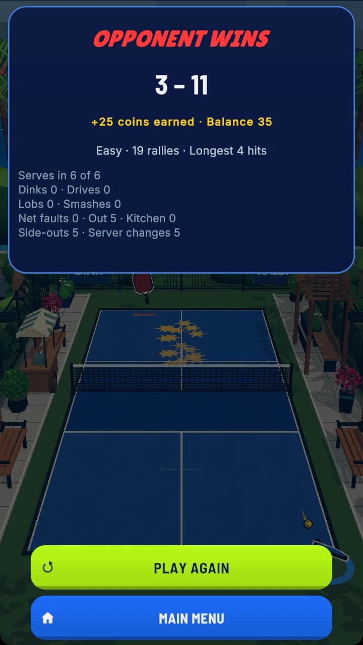 Dink Rally full-time card reading Opponent wins, 3 to 11, with coins earned, 19 rallies, a longest rally of 4 hits, shot and fault counts, and Play Again and Main Menu buttons.